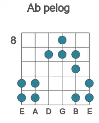 Guitar scale for pelog in position 8